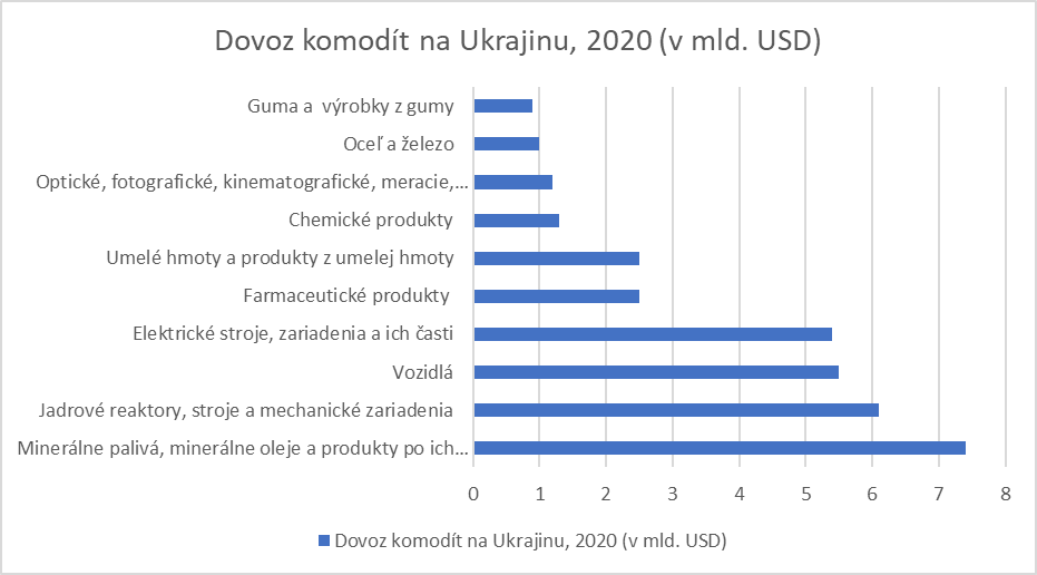 Graf komodity